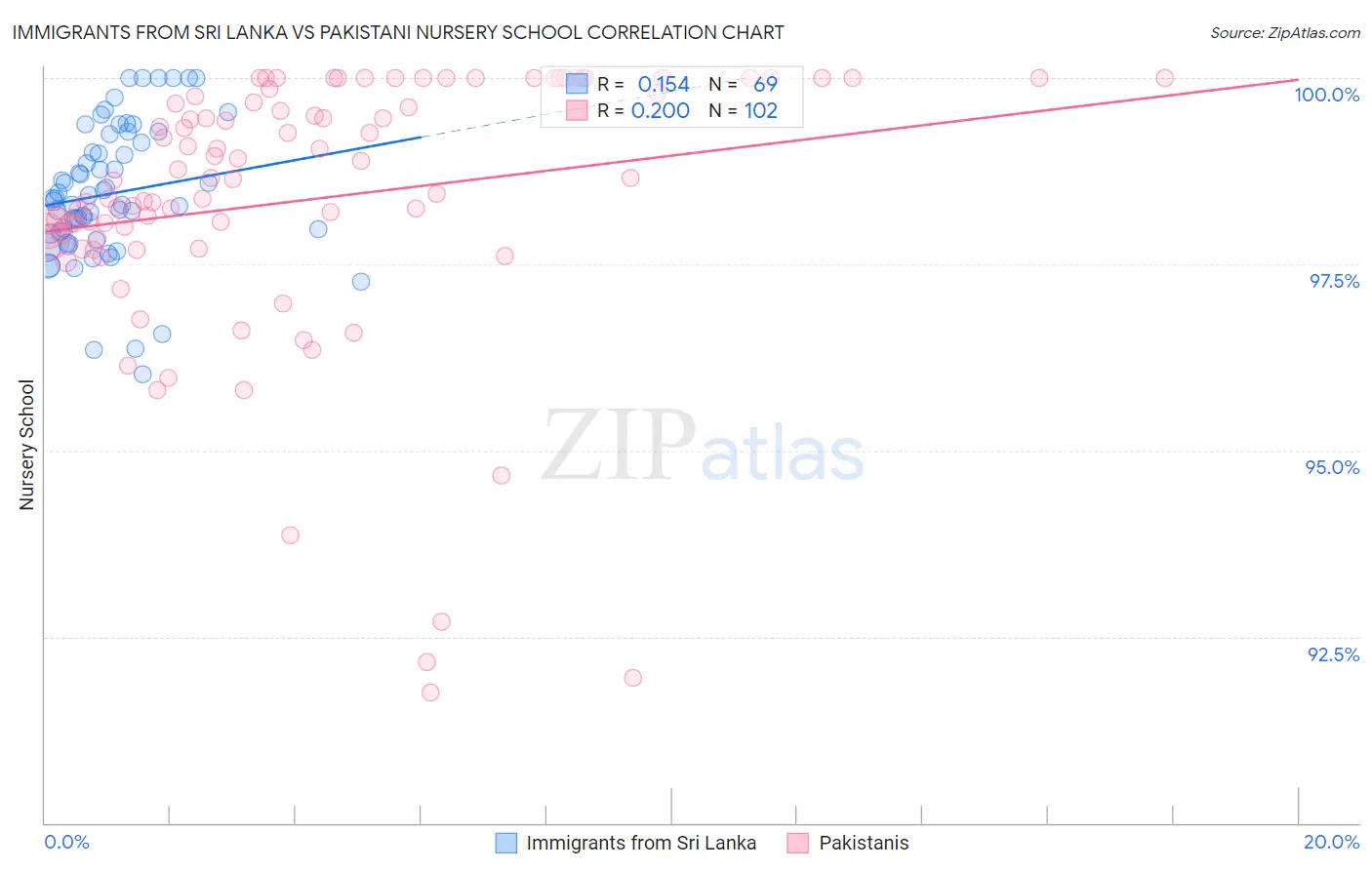 Immigrants from Sri Lanka vs Pakistani Nursery School