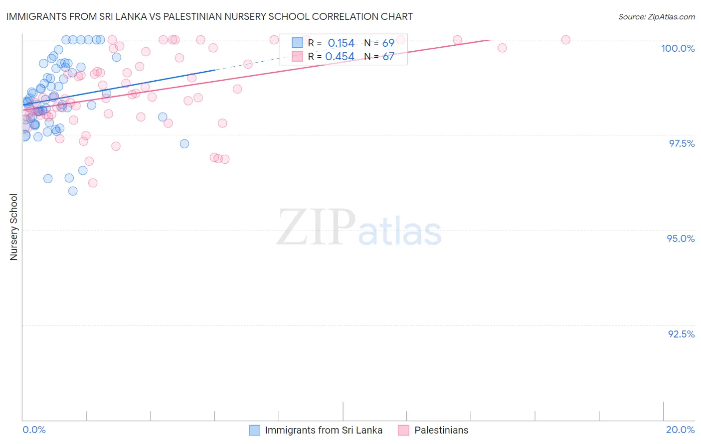 Immigrants from Sri Lanka vs Palestinian Nursery School