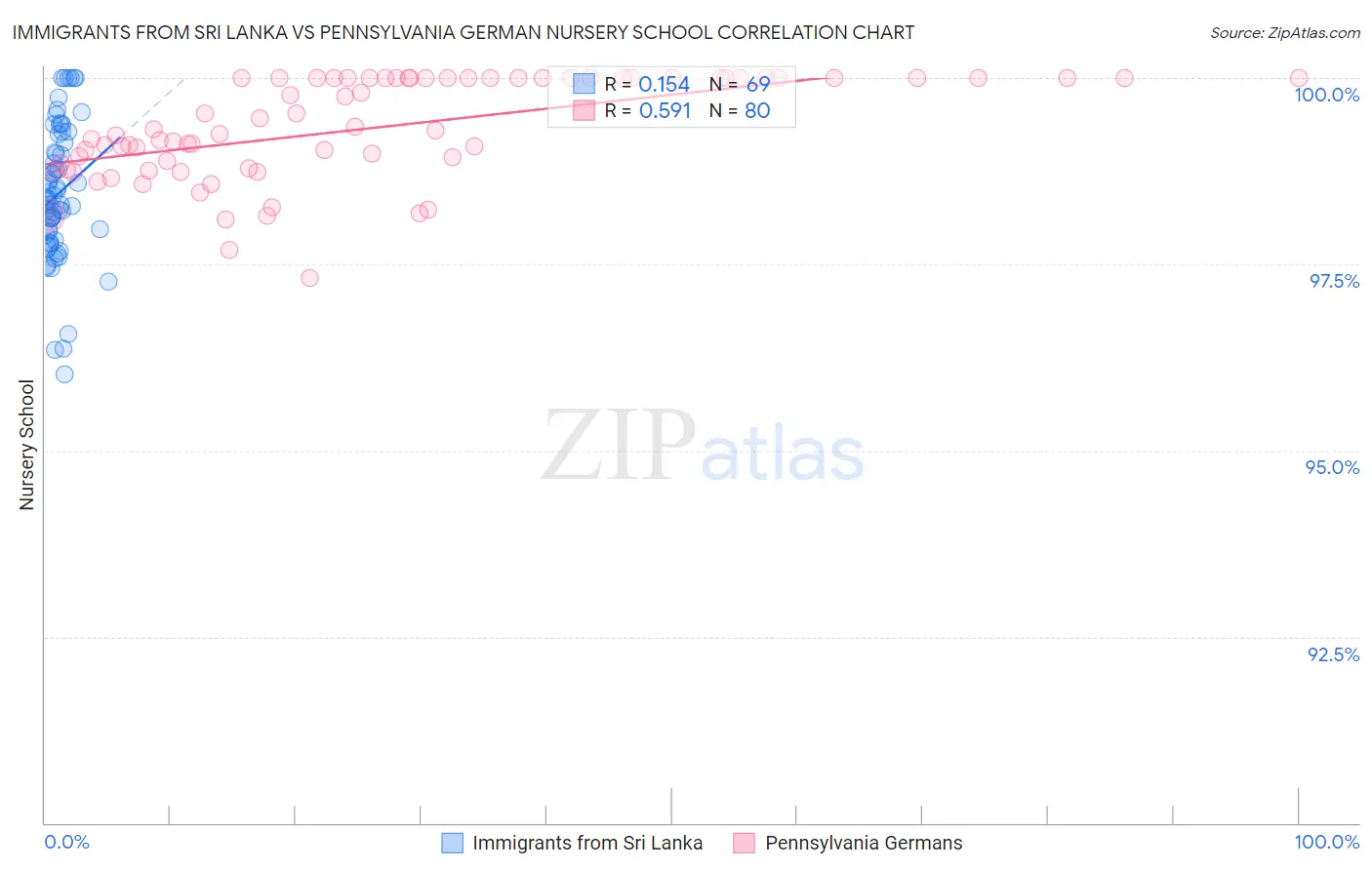 Immigrants from Sri Lanka vs Pennsylvania German Nursery School