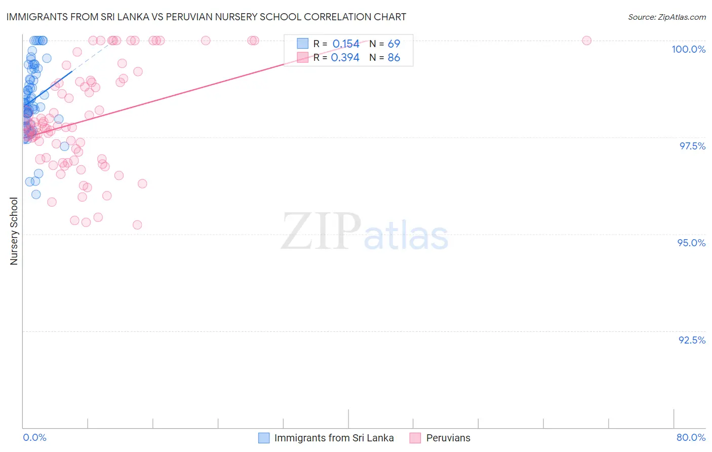 Immigrants from Sri Lanka vs Peruvian Nursery School