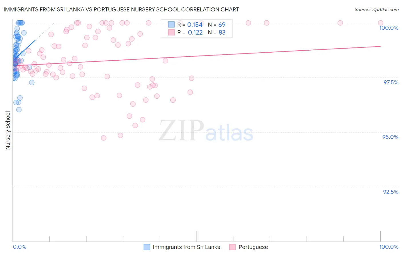 Immigrants from Sri Lanka vs Portuguese Nursery School