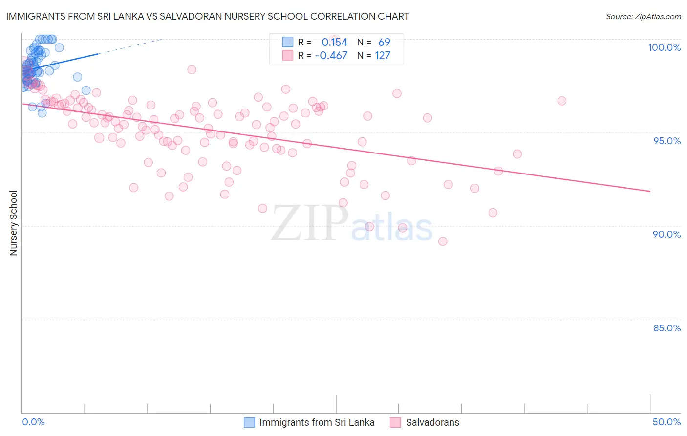 Immigrants from Sri Lanka vs Salvadoran Nursery School