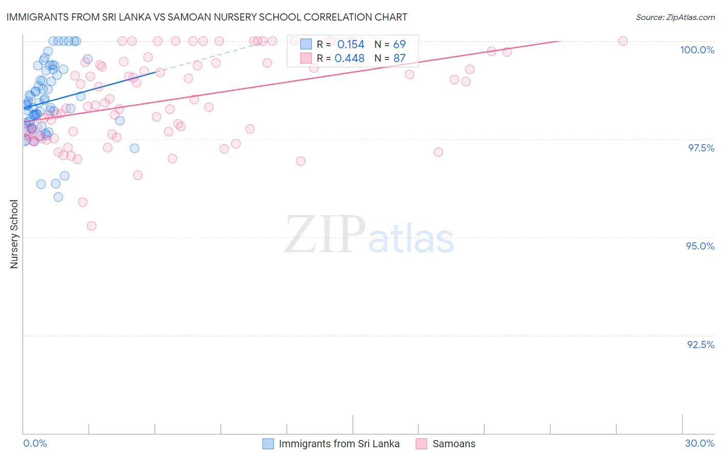 Immigrants from Sri Lanka vs Samoan Nursery School