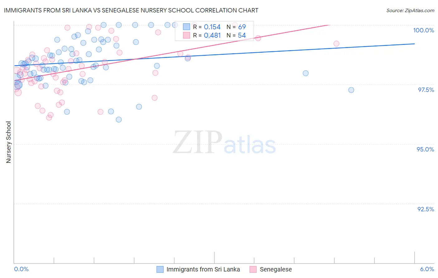 Immigrants from Sri Lanka vs Senegalese Nursery School