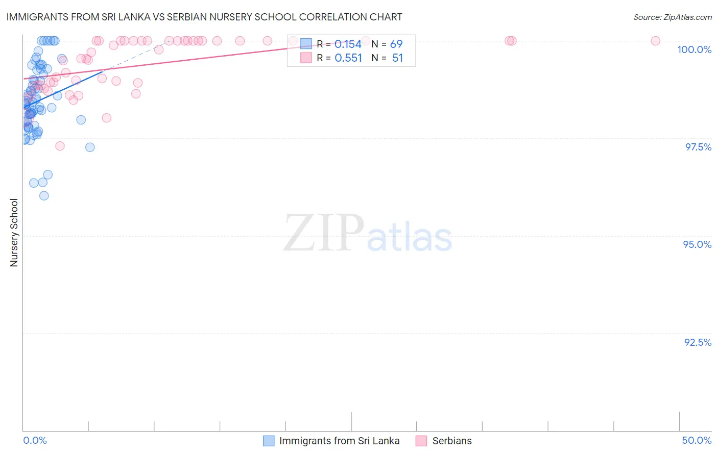 Immigrants from Sri Lanka vs Serbian Nursery School