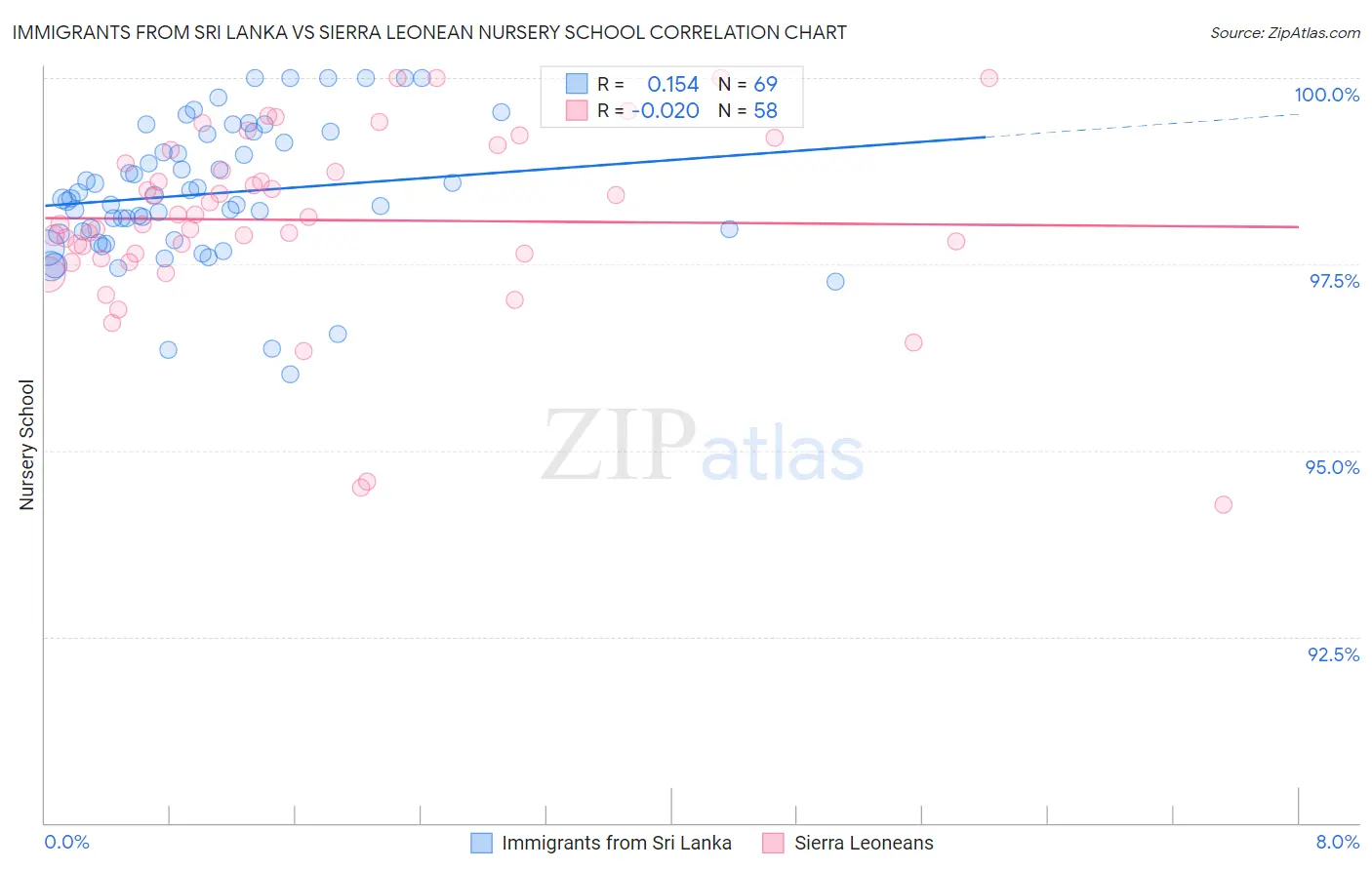 Immigrants from Sri Lanka vs Sierra Leonean Nursery School