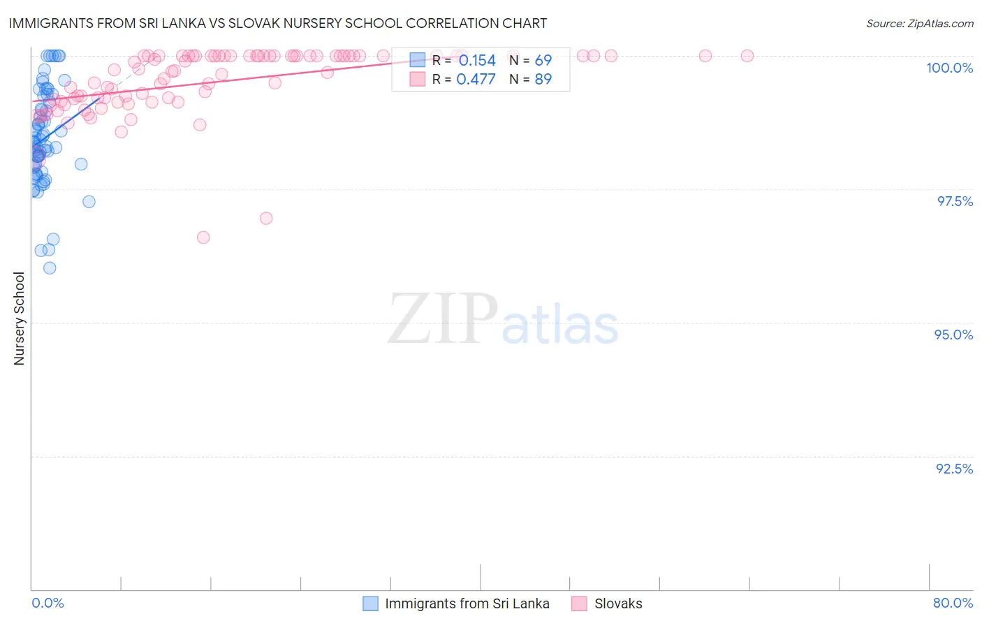 Immigrants from Sri Lanka vs Slovak Nursery School