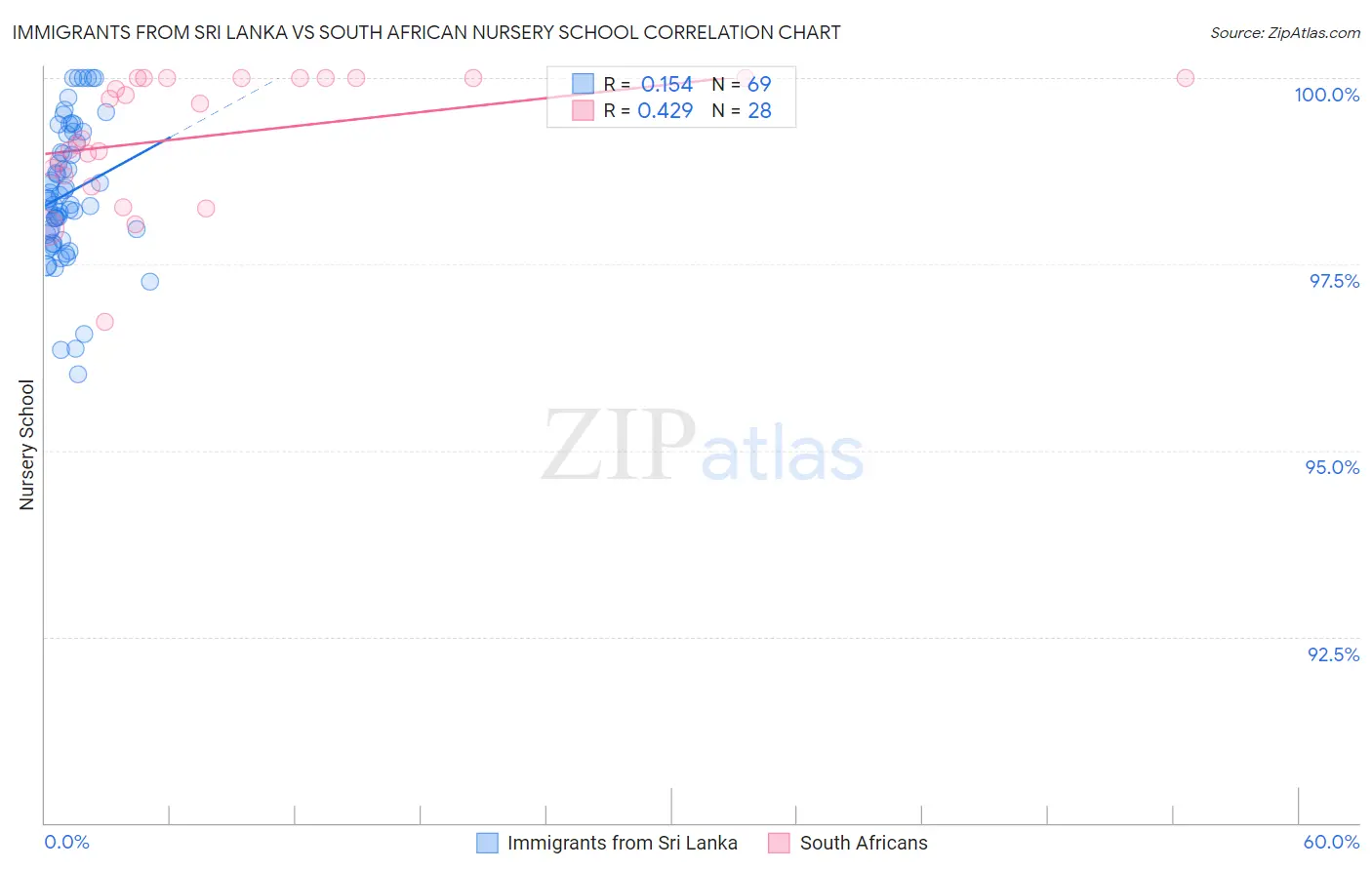 Immigrants from Sri Lanka vs South African Nursery School