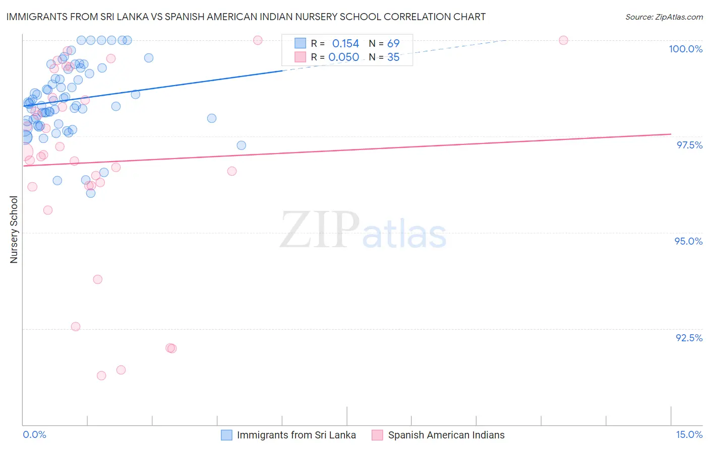 Immigrants from Sri Lanka vs Spanish American Indian Nursery School
