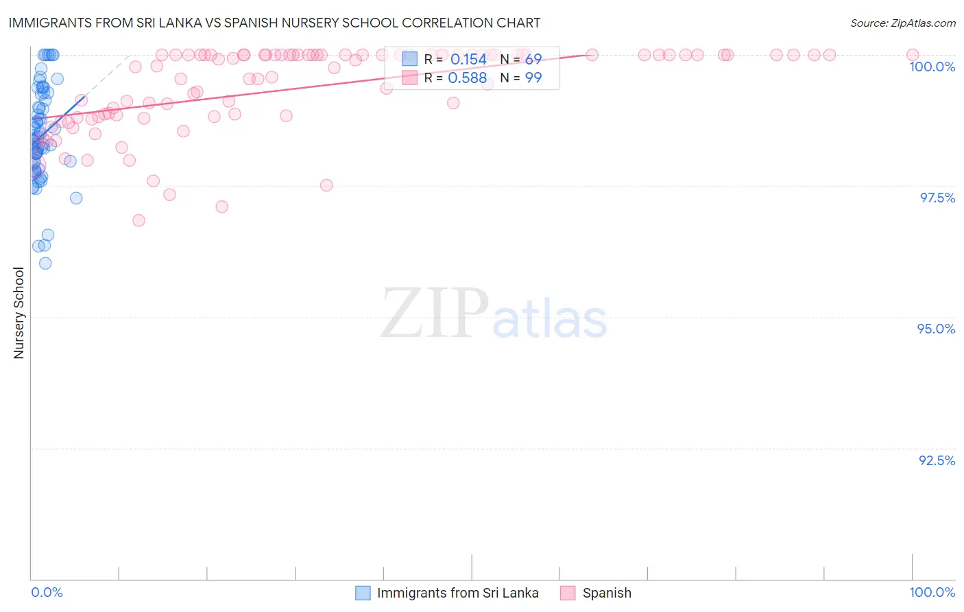 Immigrants from Sri Lanka vs Spanish Nursery School