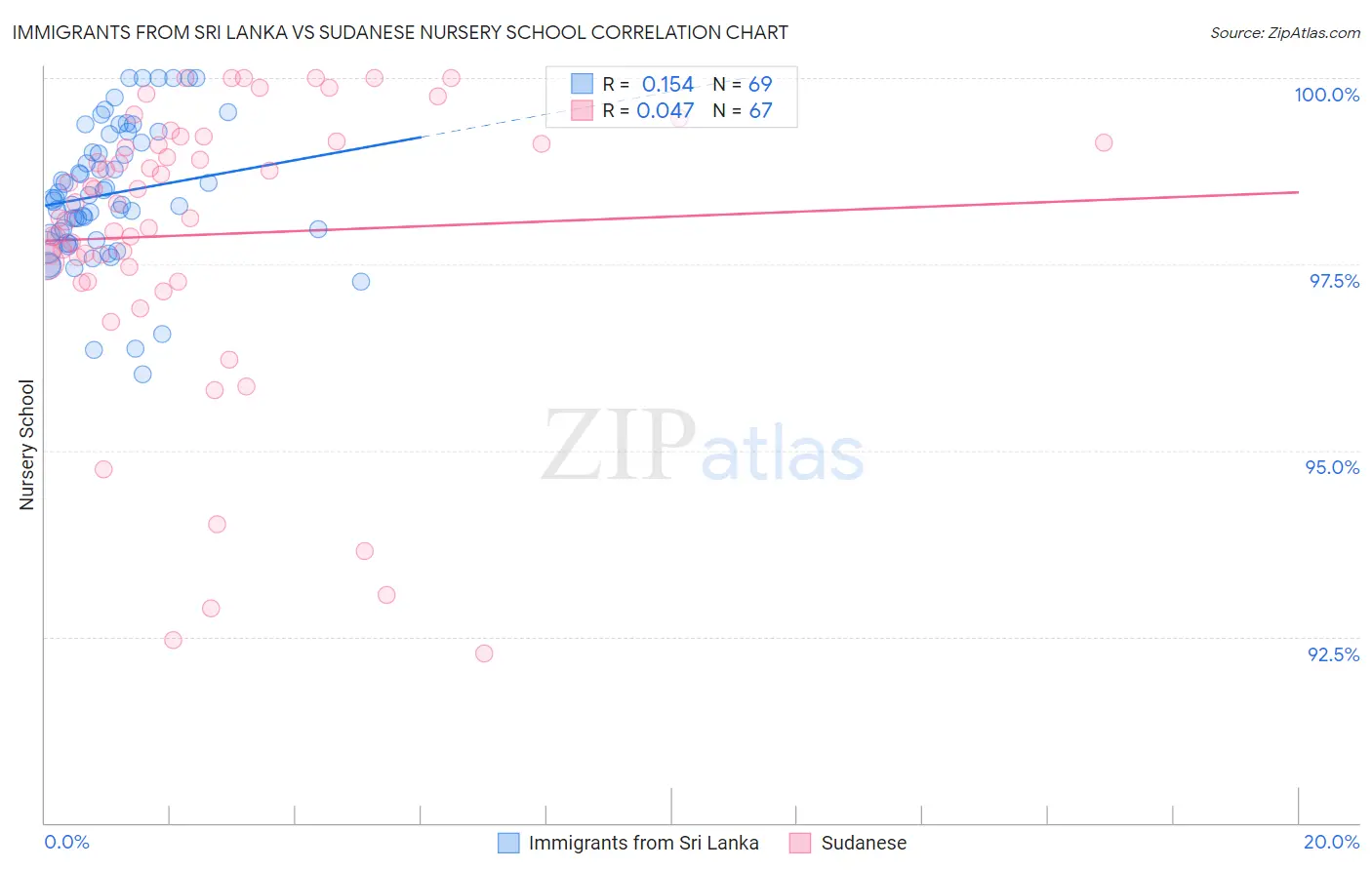 Immigrants from Sri Lanka vs Sudanese Nursery School