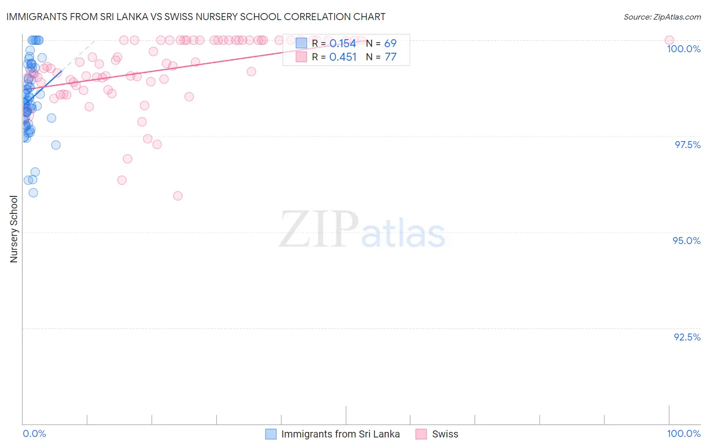Immigrants from Sri Lanka vs Swiss Nursery School