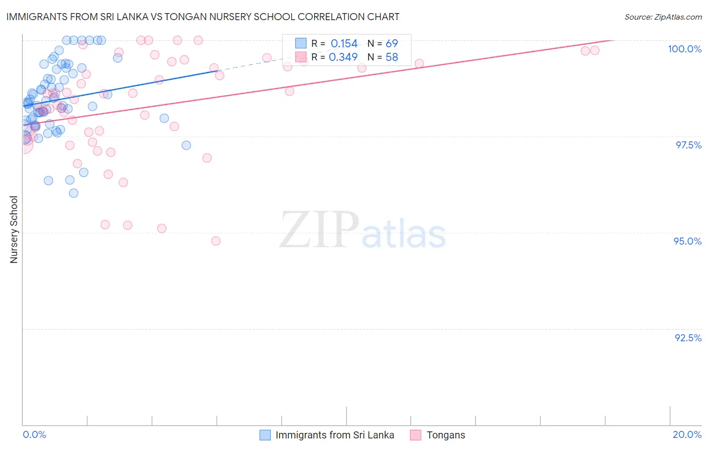 Immigrants from Sri Lanka vs Tongan Nursery School