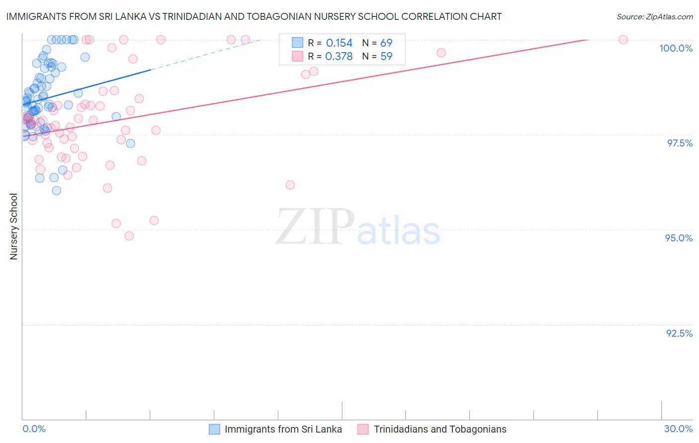 Immigrants from Sri Lanka vs Trinidadian and Tobagonian Nursery School