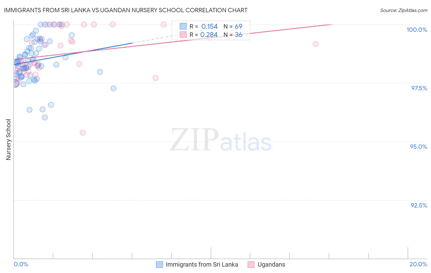 Immigrants from Sri Lanka vs Ugandan Nursery School