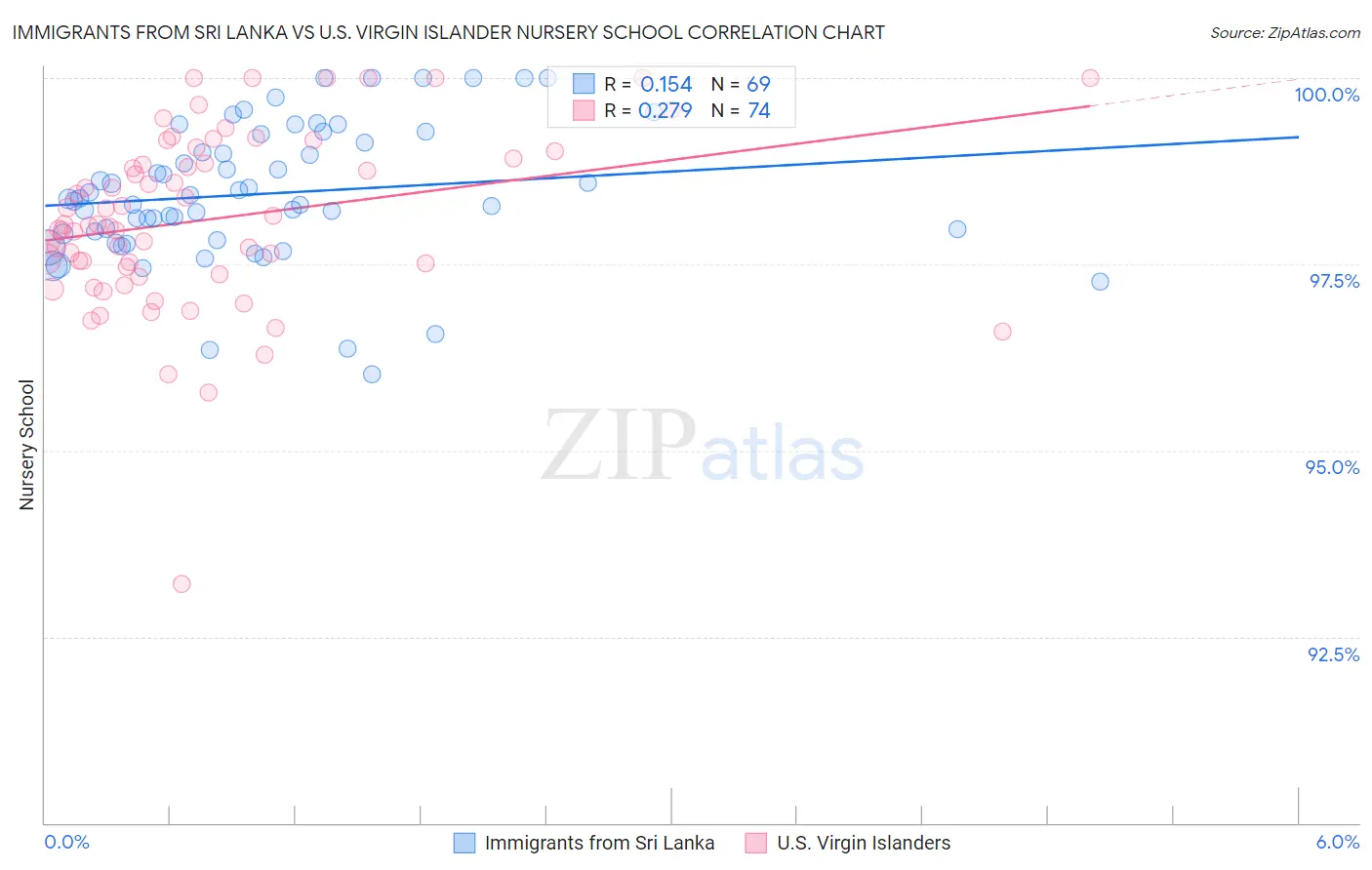 Immigrants from Sri Lanka vs U.S. Virgin Islander Nursery School