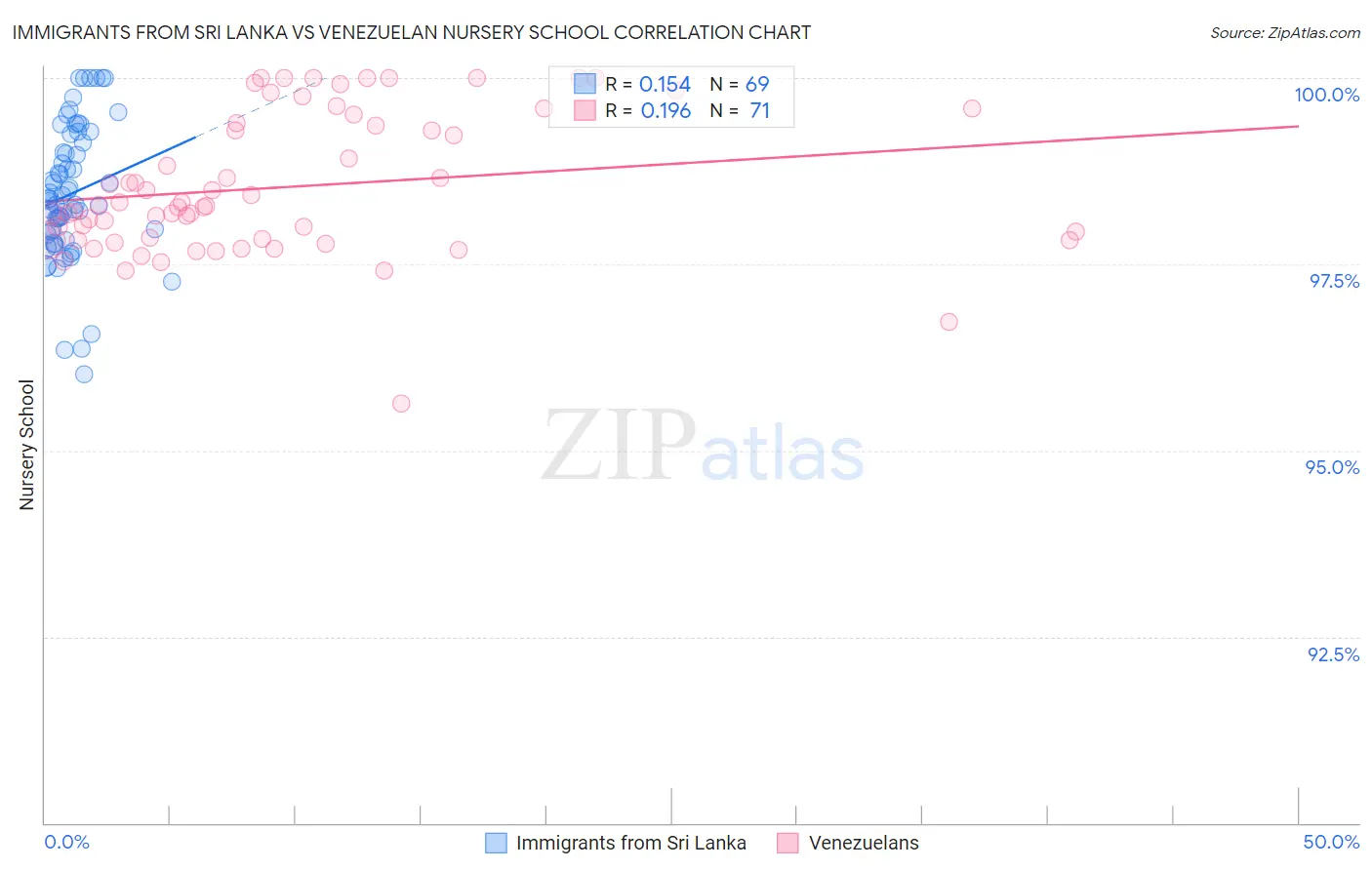 Immigrants from Sri Lanka vs Venezuelan Nursery School