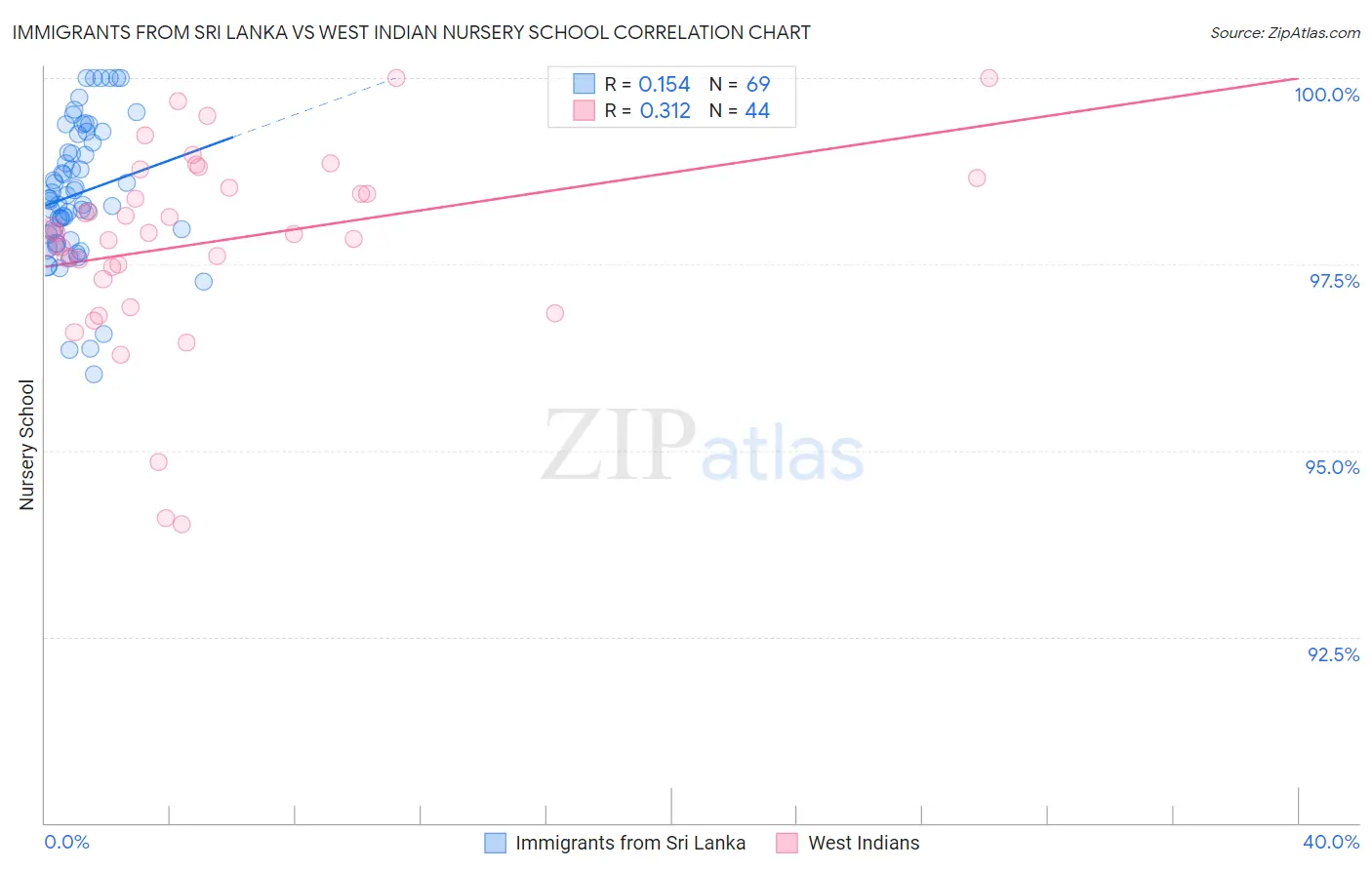Immigrants from Sri Lanka vs West Indian Nursery School