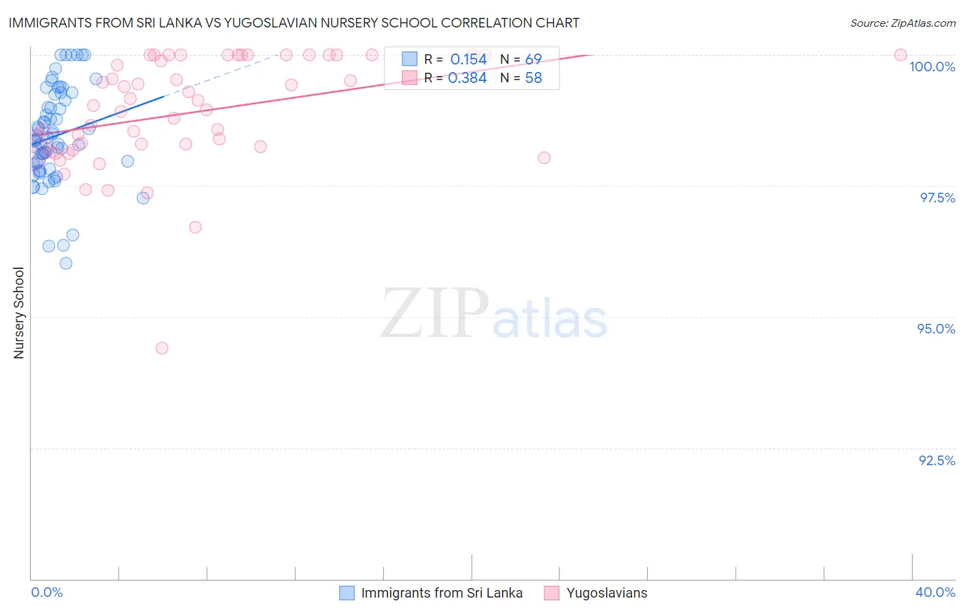 Immigrants from Sri Lanka vs Yugoslavian Nursery School
