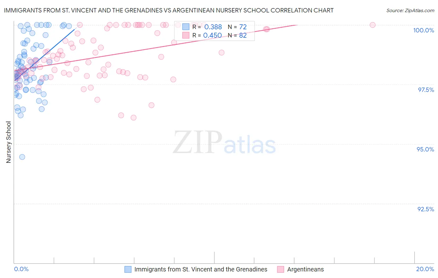 Immigrants from St. Vincent and the Grenadines vs Argentinean Nursery School