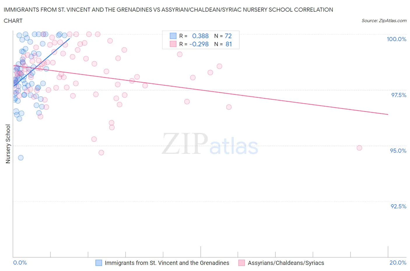 Immigrants from St. Vincent and the Grenadines vs Assyrian/Chaldean/Syriac Nursery School