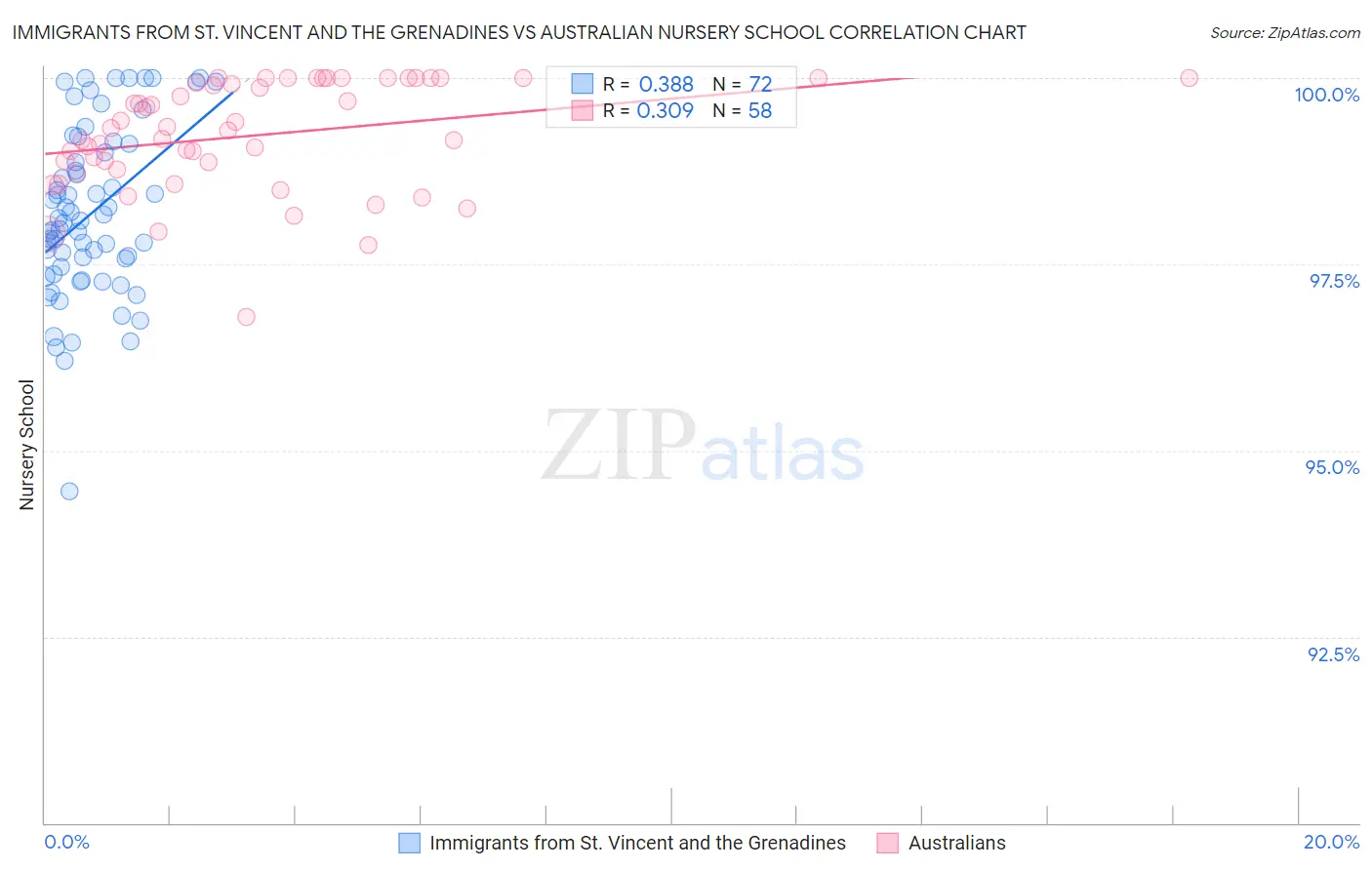 Immigrants from St. Vincent and the Grenadines vs Australian Nursery School