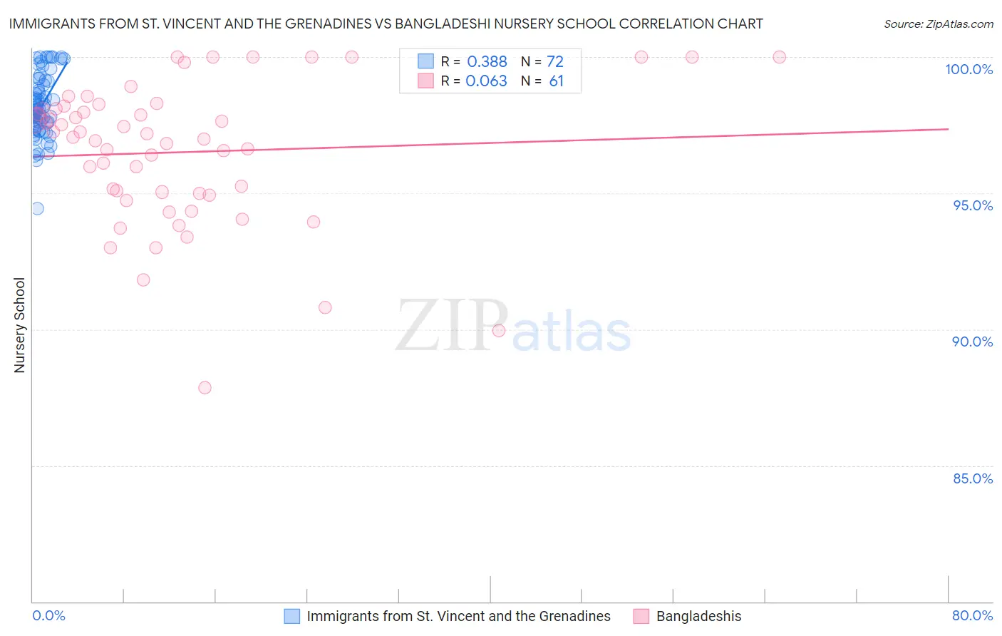 Immigrants from St. Vincent and the Grenadines vs Bangladeshi Nursery School