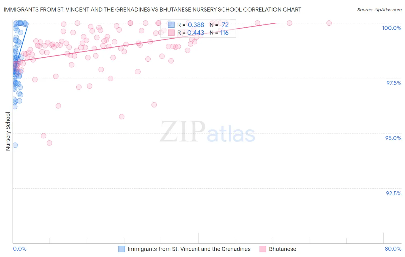 Immigrants from St. Vincent and the Grenadines vs Bhutanese Nursery School