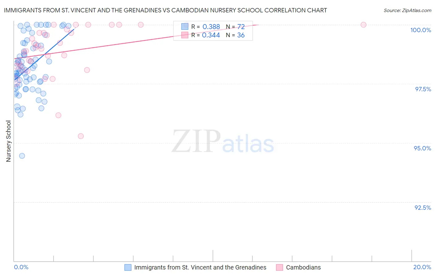 Immigrants from St. Vincent and the Grenadines vs Cambodian Nursery School