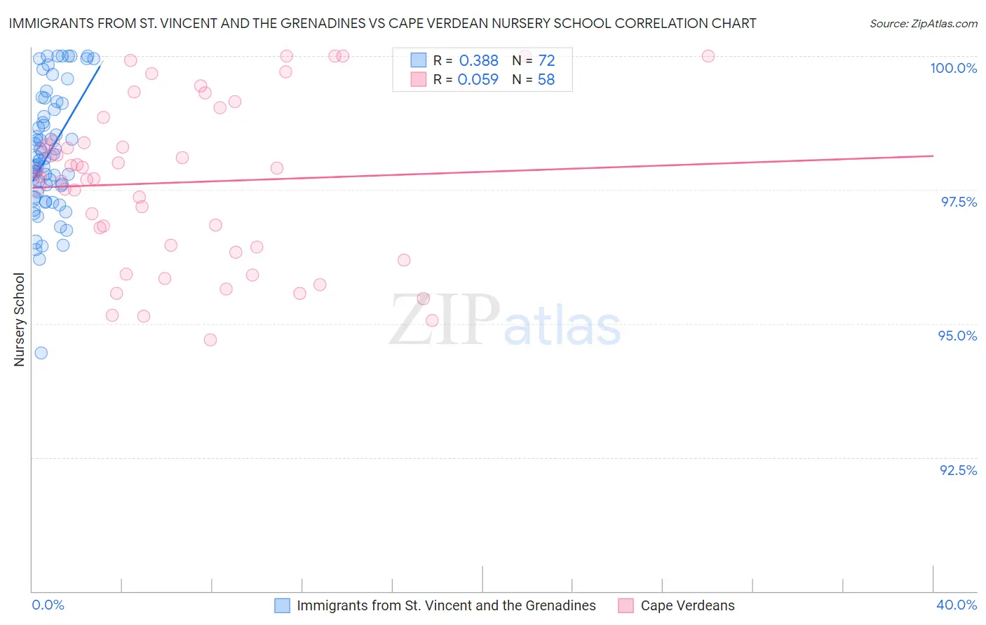 Immigrants from St. Vincent and the Grenadines vs Cape Verdean Nursery School