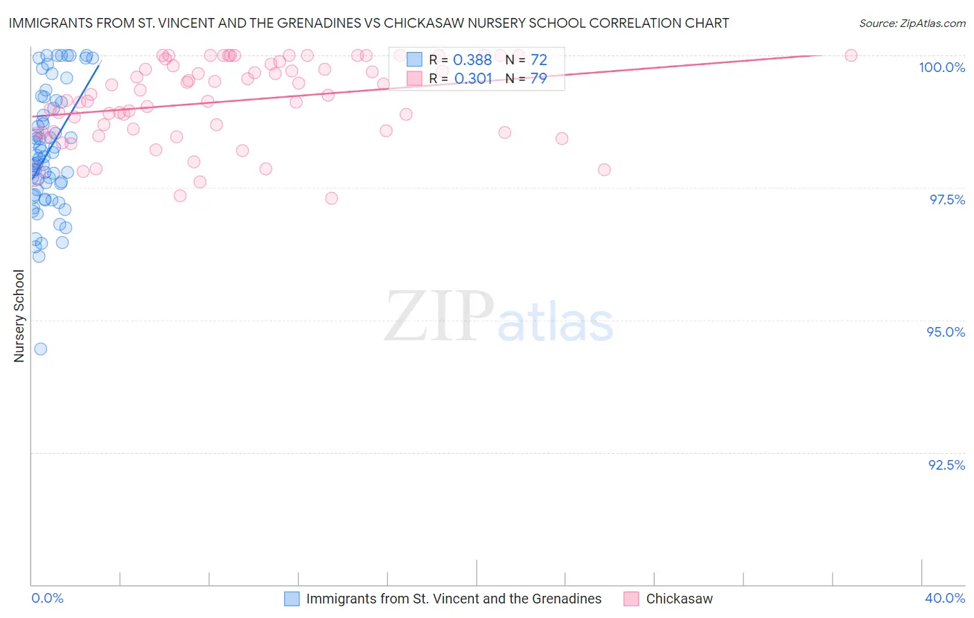 Immigrants from St. Vincent and the Grenadines vs Chickasaw Nursery School