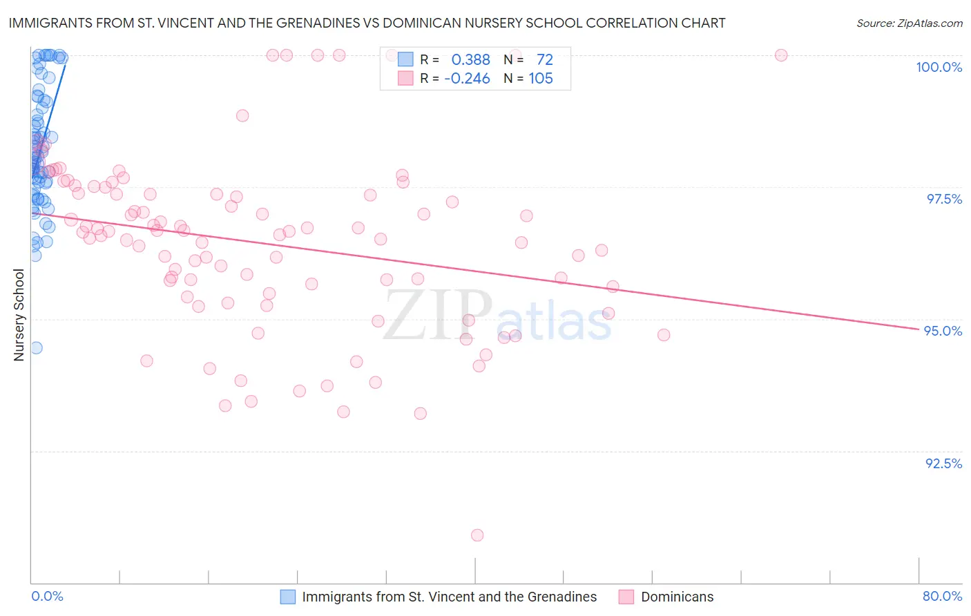 Immigrants from St. Vincent and the Grenadines vs Dominican Nursery School
