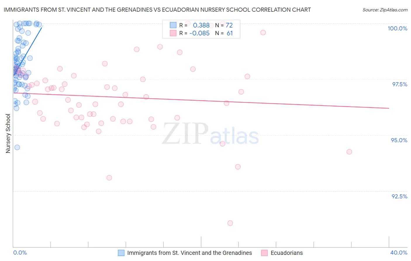 Immigrants from St. Vincent and the Grenadines vs Ecuadorian Nursery School