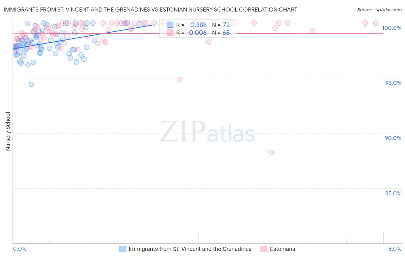 Immigrants from St. Vincent and the Grenadines vs Estonian Nursery School