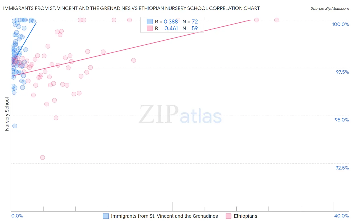 Immigrants from St. Vincent and the Grenadines vs Ethiopian Nursery School