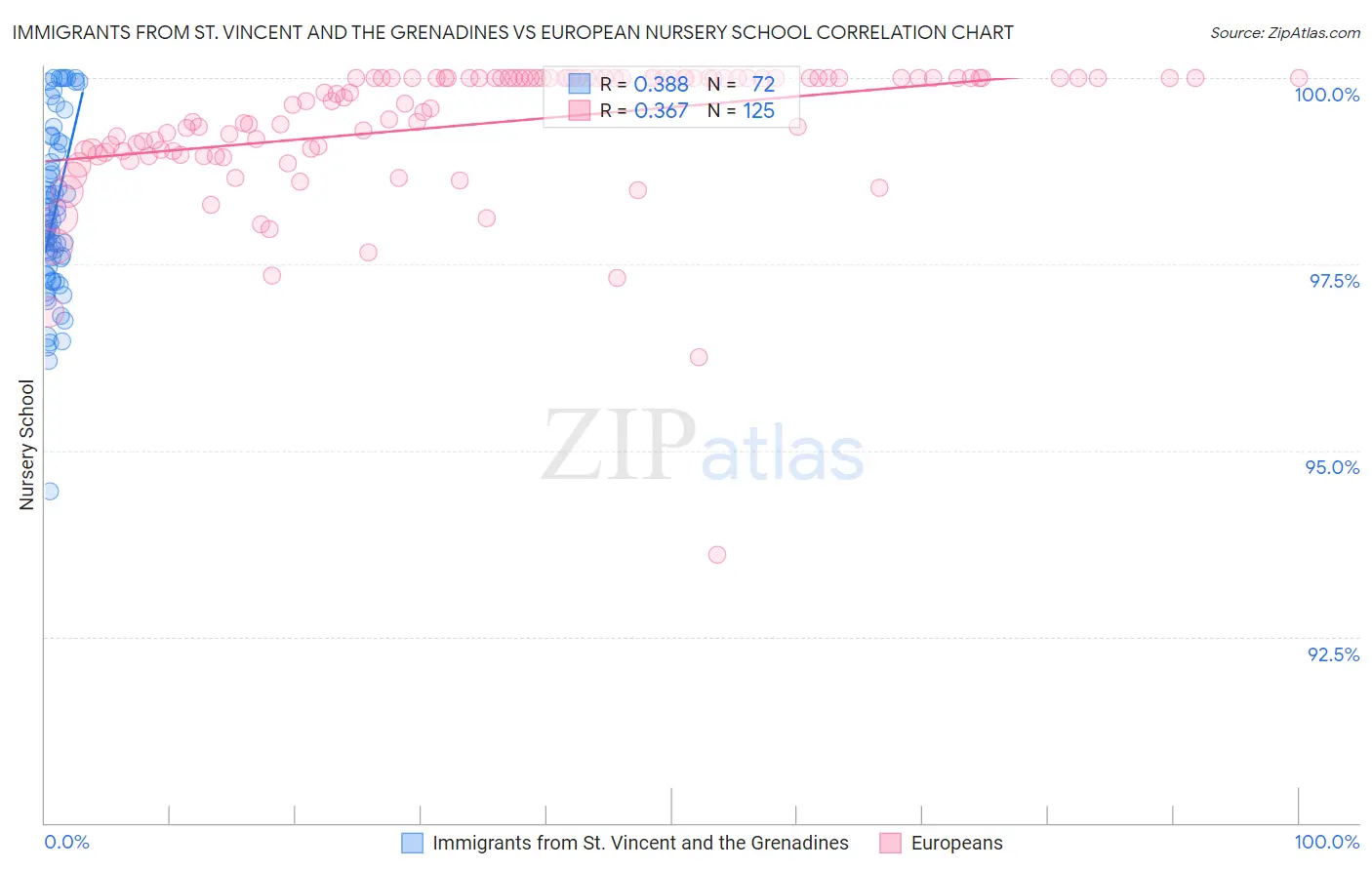 Immigrants from St. Vincent and the Grenadines vs European Nursery School