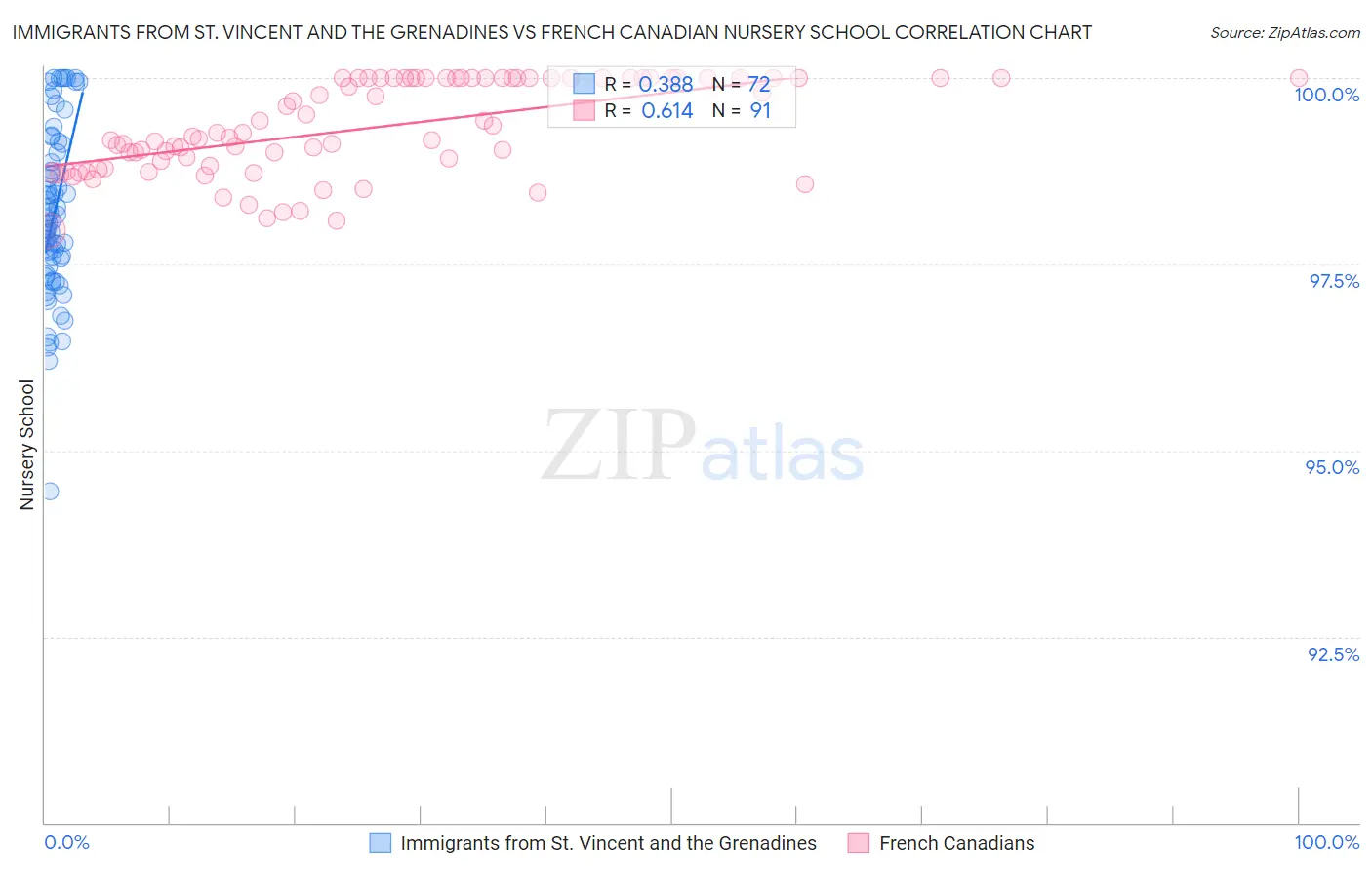 Immigrants from St. Vincent and the Grenadines vs French Canadian Nursery School