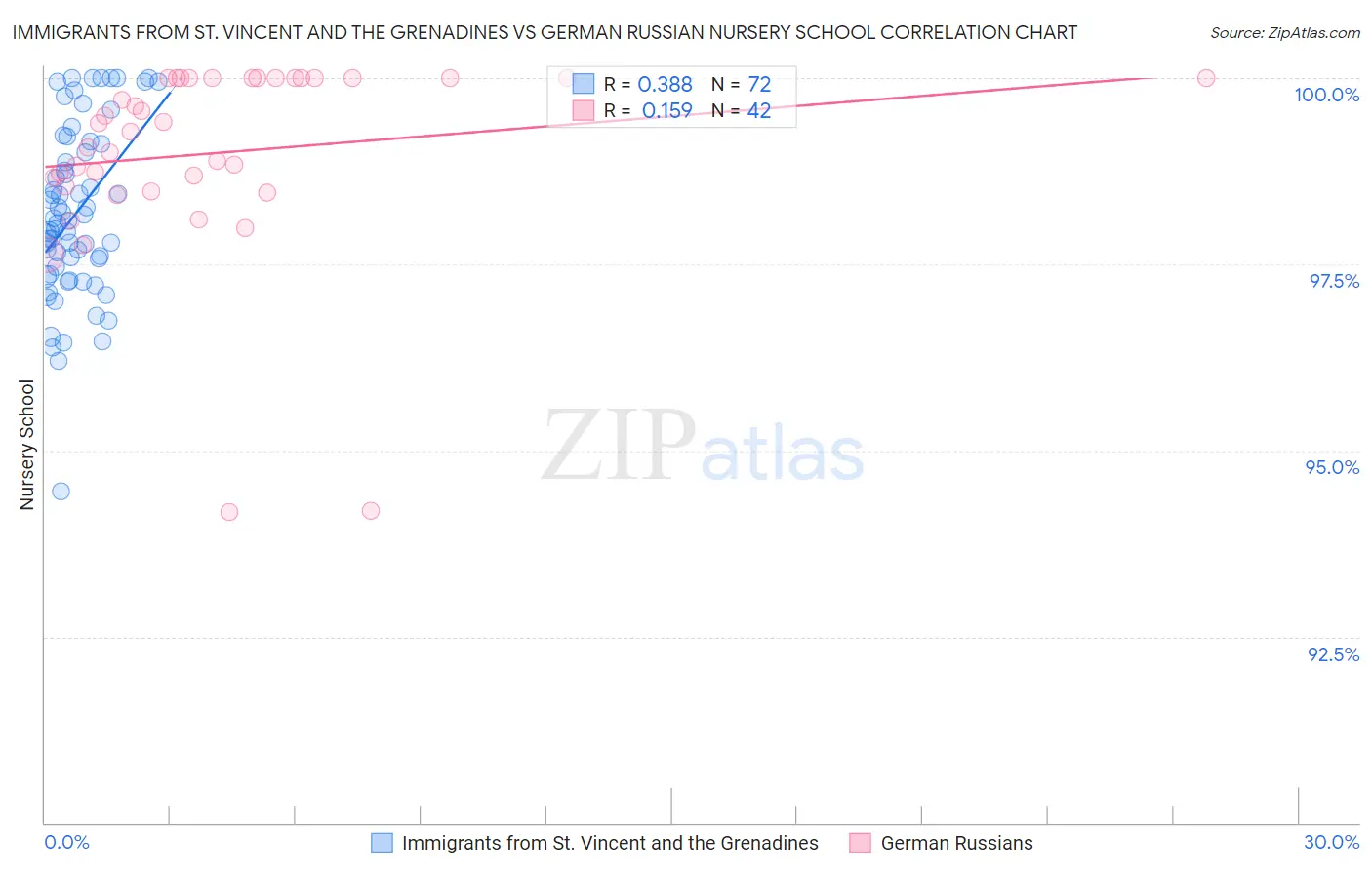 Immigrants from St. Vincent and the Grenadines vs German Russian Nursery School