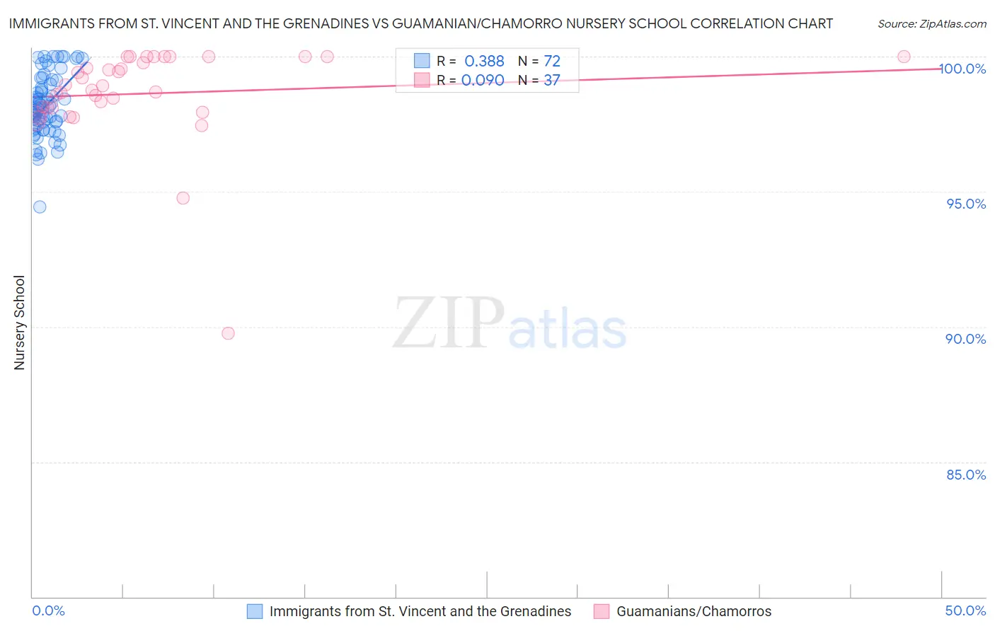 Immigrants from St. Vincent and the Grenadines vs Guamanian/Chamorro Nursery School
