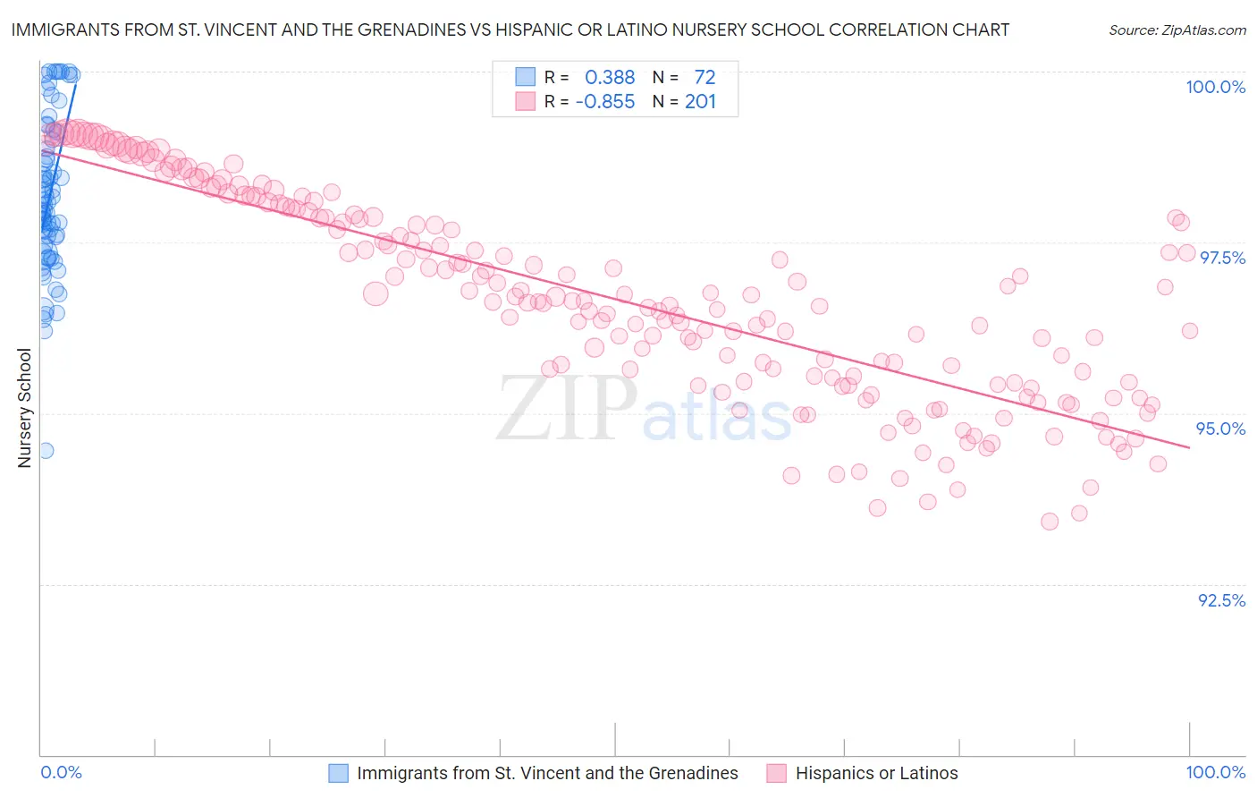 Immigrants from St. Vincent and the Grenadines vs Hispanic or Latino Nursery School