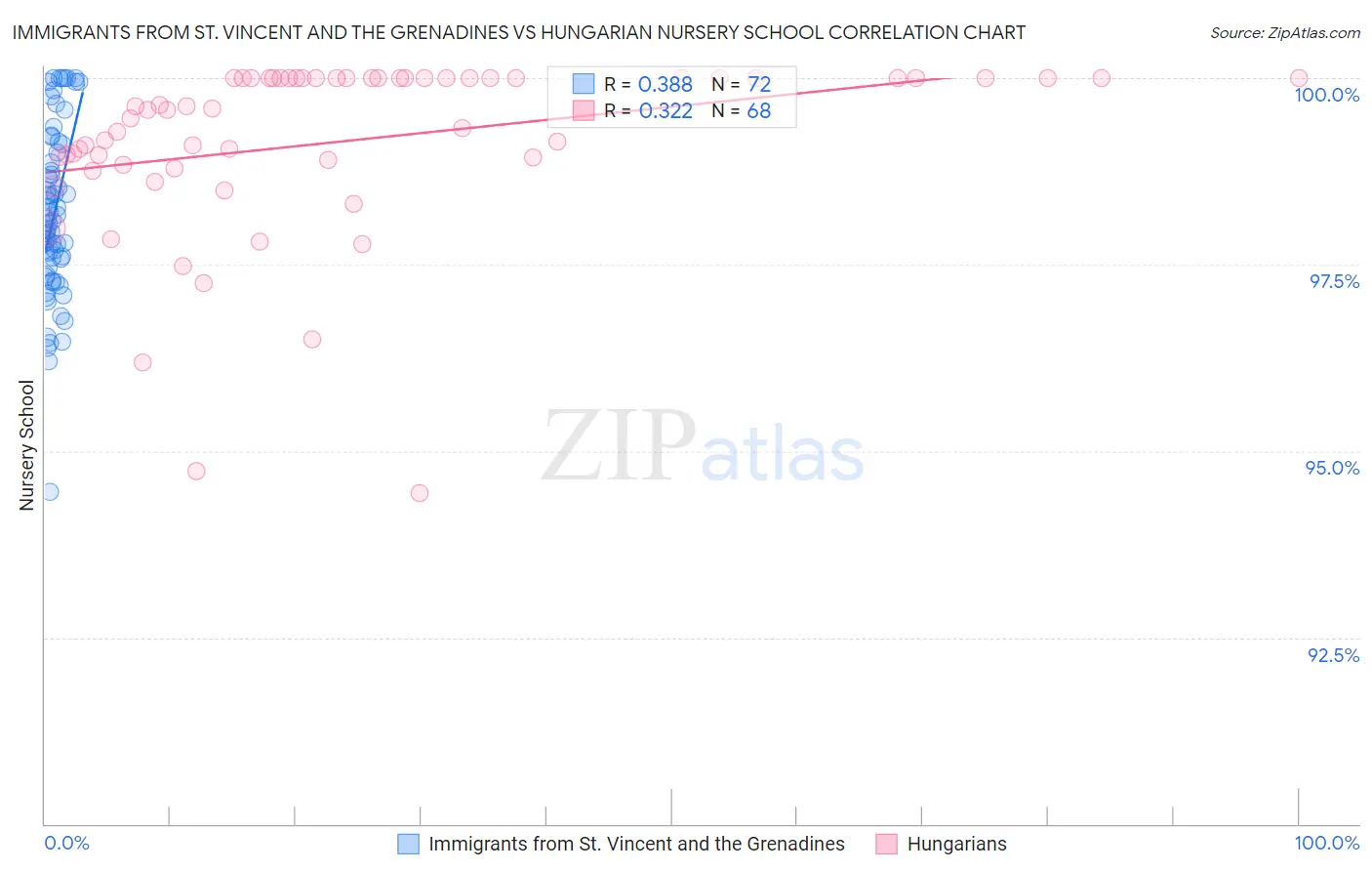 Immigrants from St. Vincent and the Grenadines vs Hungarian Nursery School