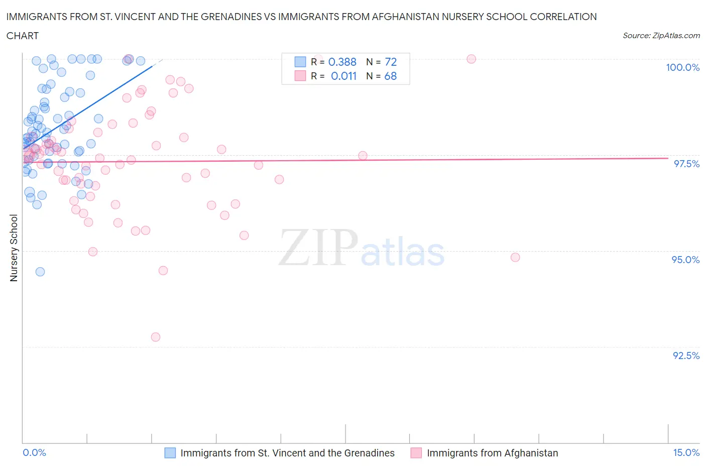Immigrants from St. Vincent and the Grenadines vs Immigrants from Afghanistan Nursery School
