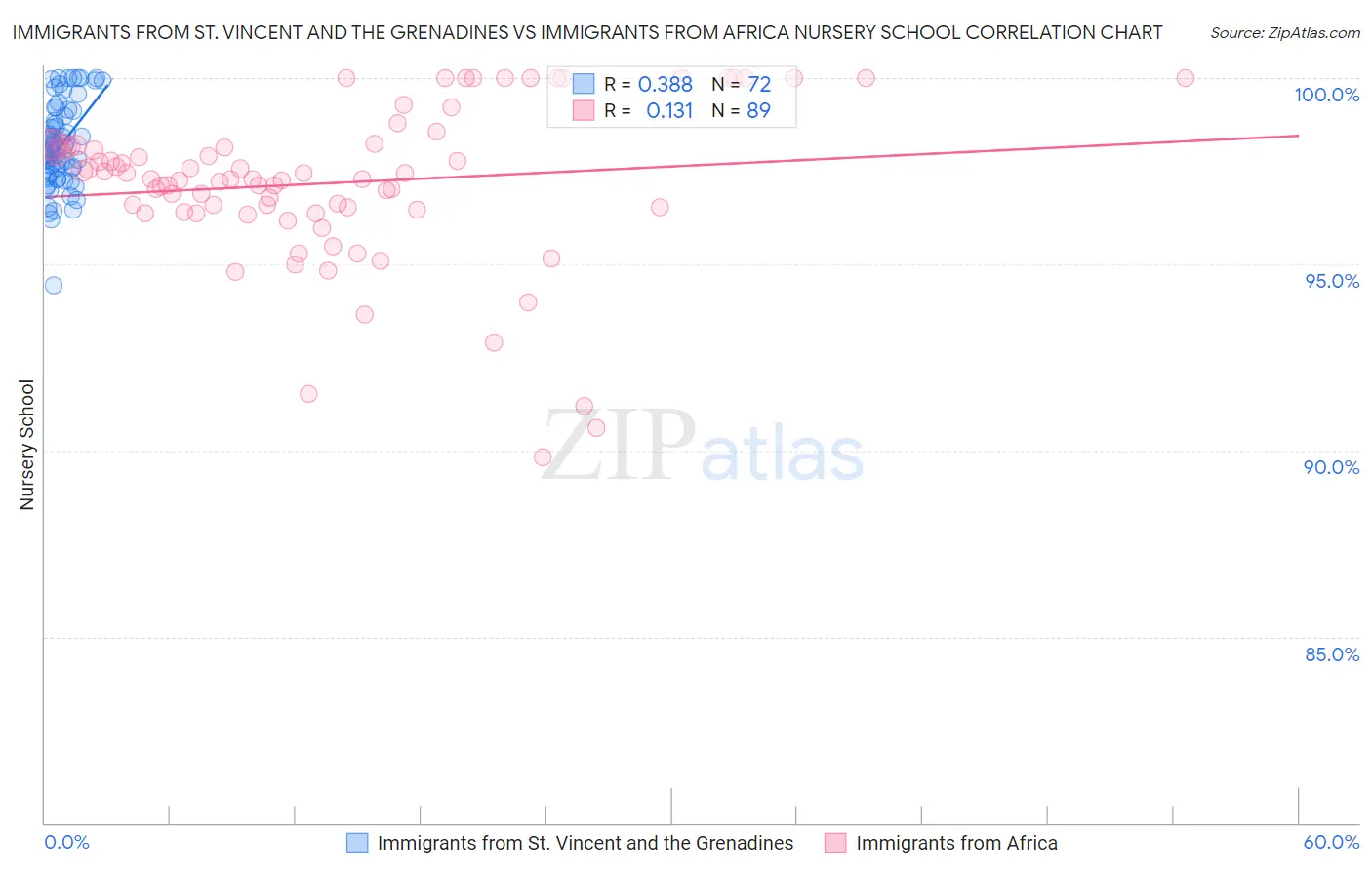 Immigrants from St. Vincent and the Grenadines vs Immigrants from Africa Nursery School