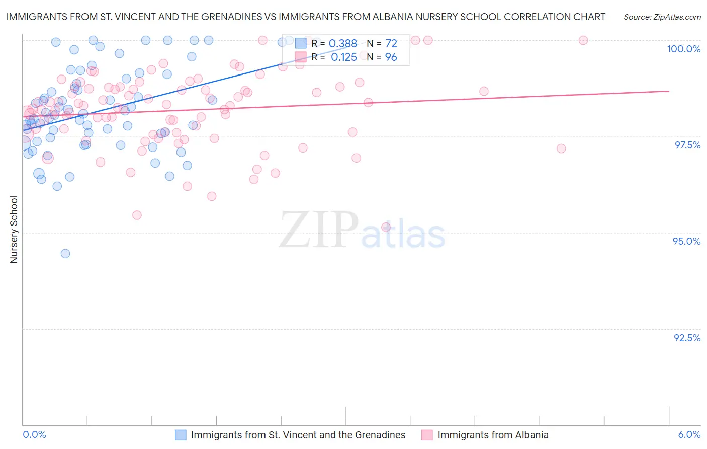 Immigrants from St. Vincent and the Grenadines vs Immigrants from Albania Nursery School