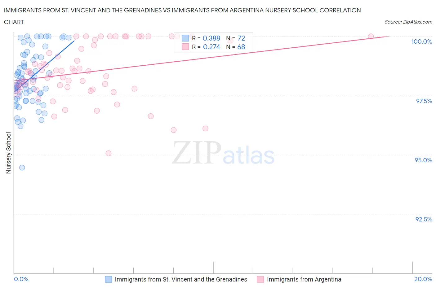 Immigrants from St. Vincent and the Grenadines vs Immigrants from Argentina Nursery School