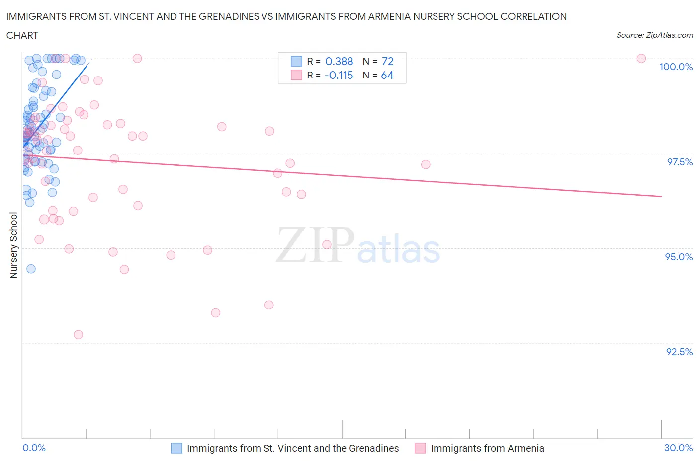 Immigrants from St. Vincent and the Grenadines vs Immigrants from Armenia Nursery School