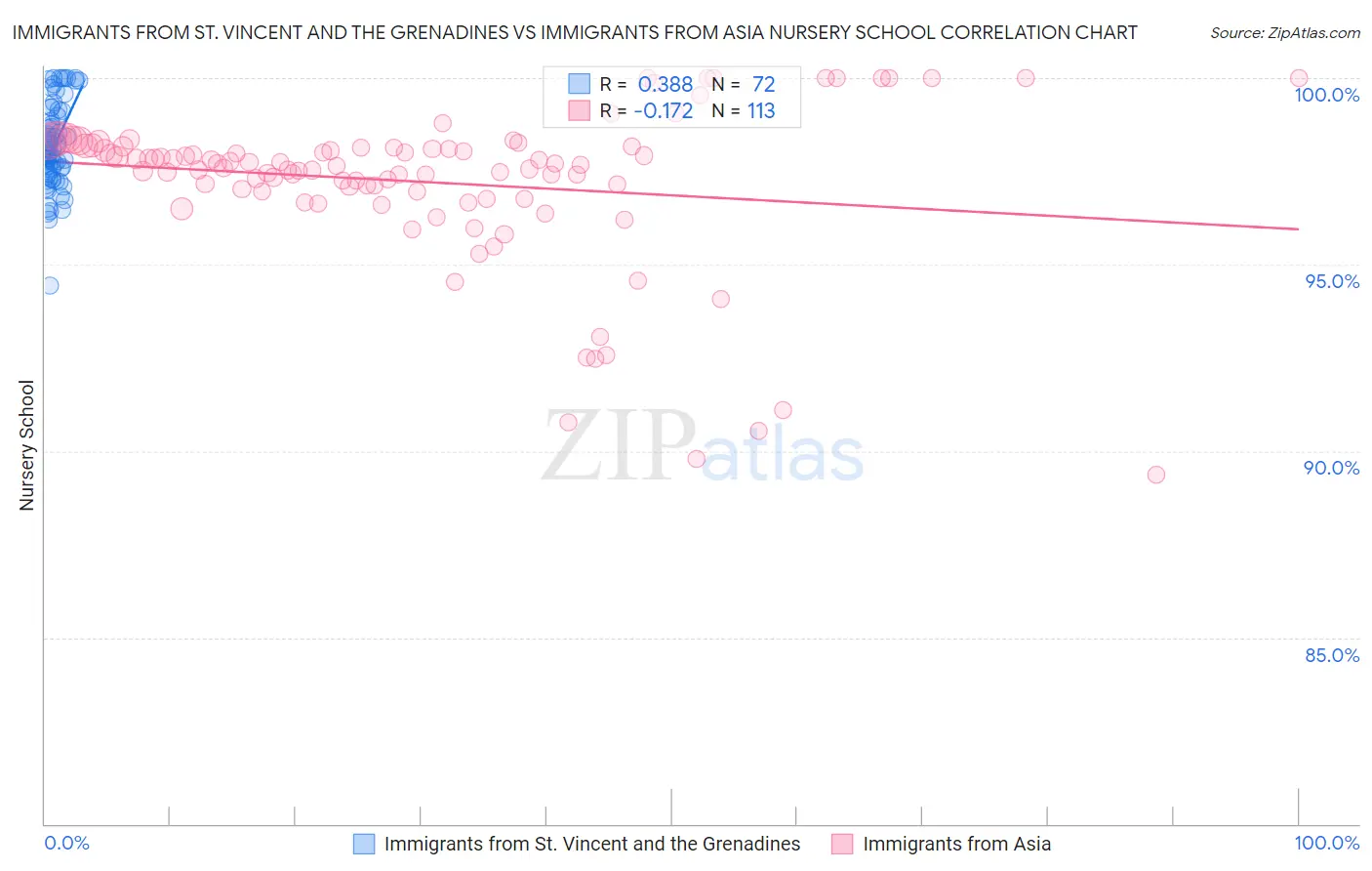 Immigrants from St. Vincent and the Grenadines vs Immigrants from Asia Nursery School