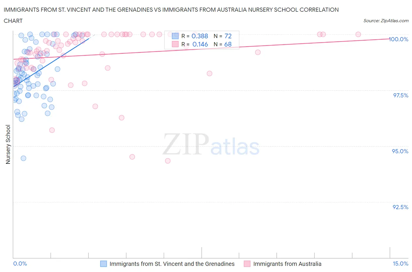 Immigrants from St. Vincent and the Grenadines vs Immigrants from Australia Nursery School