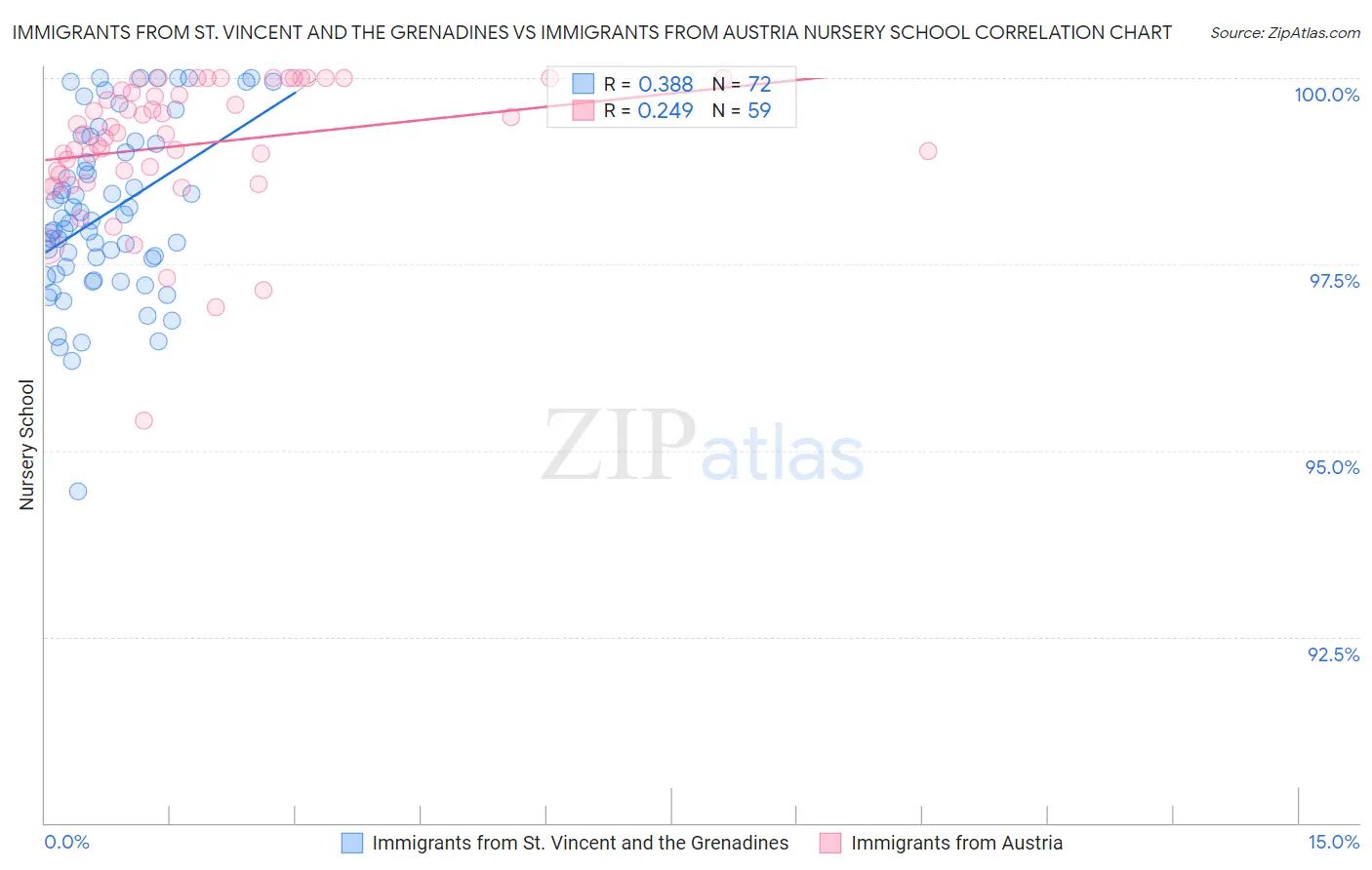 Immigrants from St. Vincent and the Grenadines vs Immigrants from Austria Nursery School