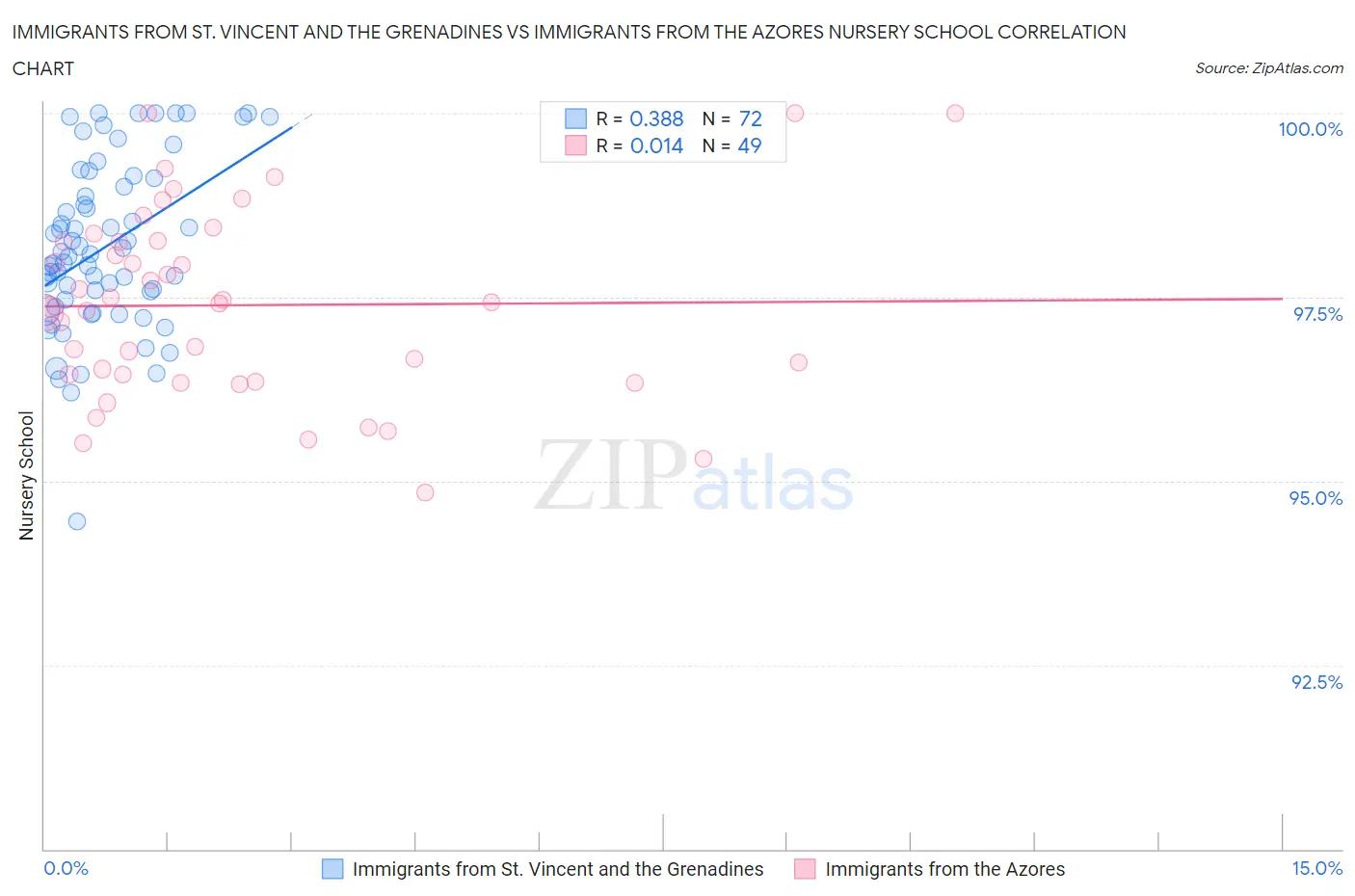 Immigrants from St. Vincent and the Grenadines vs Immigrants from the Azores Nursery School